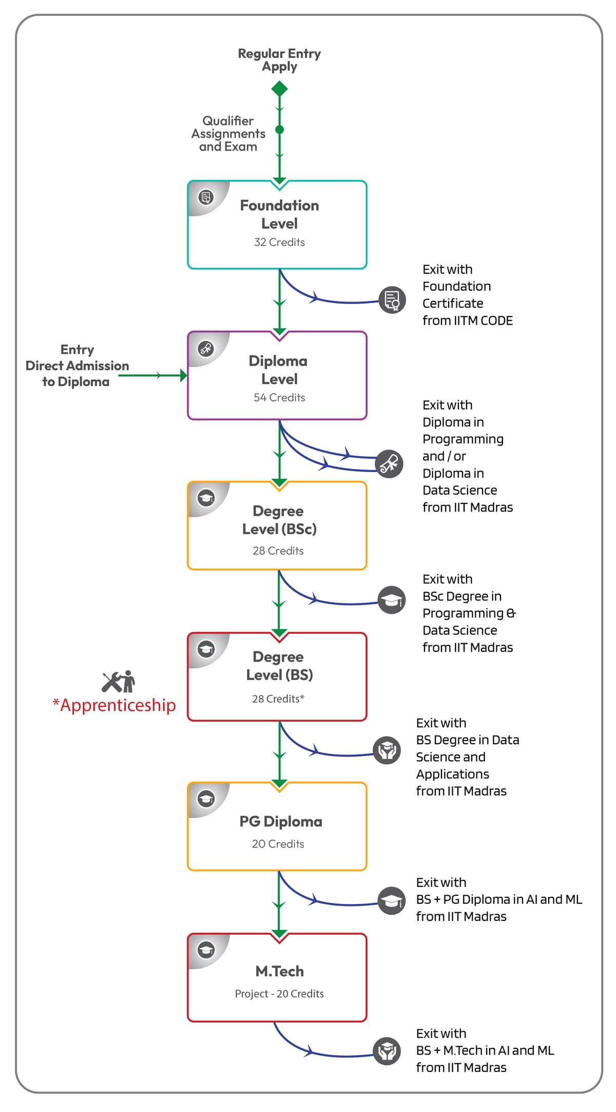 IIT Madras Online Degree-gallery-image-3