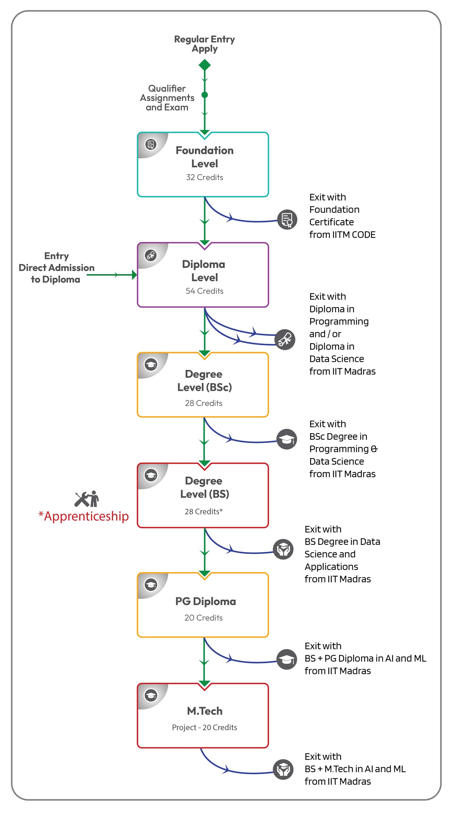 IIT Madras Online Degree-image